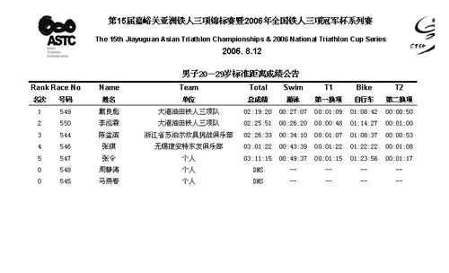 亚洲铁人三项锦标赛男子20-29岁标准距离成绩