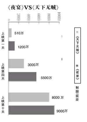 ��ҹ�硷Ʊ��ͻ��9000�����ָ�տɴ�(��ͼ)