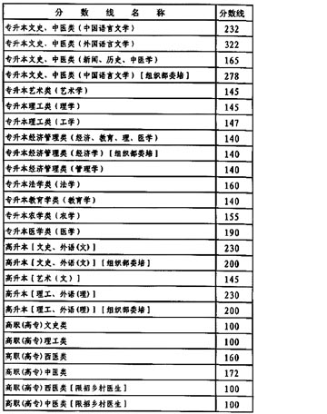 甘肃省成人高考专升本分数线提了-成人高考,专