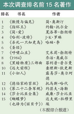 英国人选出"生命中不可或缺"的100部著作