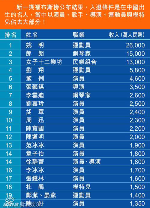 福布斯已故名人收入榜_名人收入排行榜