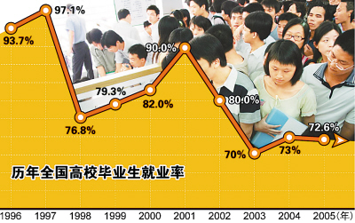 研究生不如本科生 就业率为何与学历 倒挂 图 -