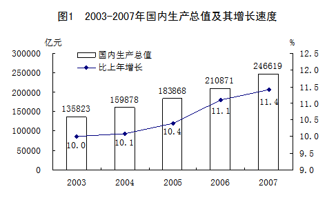 中国gdp经济增长图_2007中国gdp增长(3)
