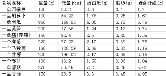 减肥:常见食品热量表 1根油条=3碗米饭(图)