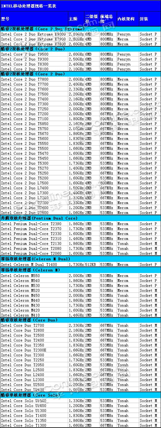 >> 文章内容 >> 英特尔移动处理器参数表  小科普intel移动cpu的后缀