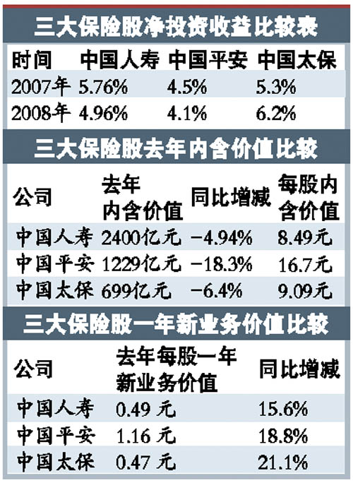 三大保险股业绩大pk(图)