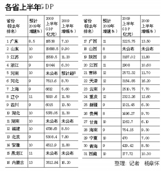 甘肃上半年gdp_杭州最新GDP排名,桐庐竟排在...(2)