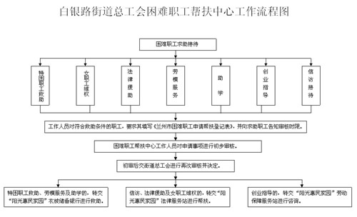 困难职工帮扶救助流程图图