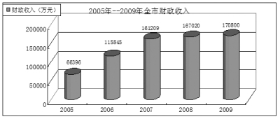 陇南市gdp(2)