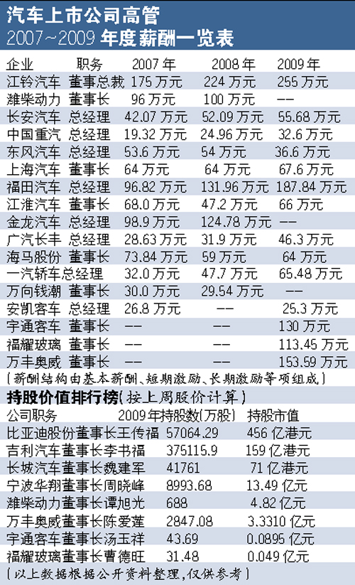 宇通客车_宇通收入怎么样