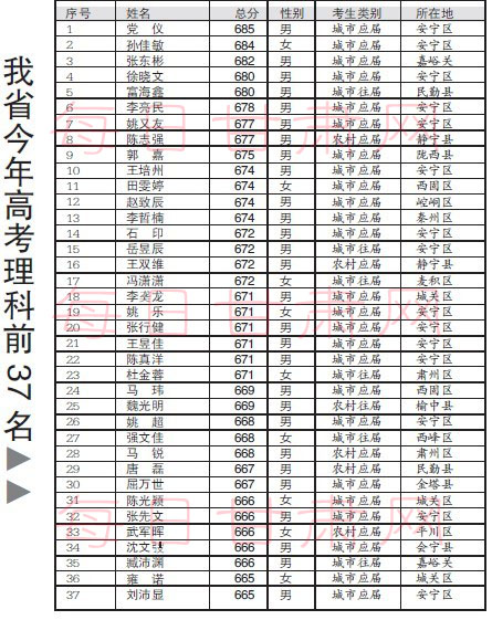 甘肃高考成绩排名_甘肃毒蛇排名照片