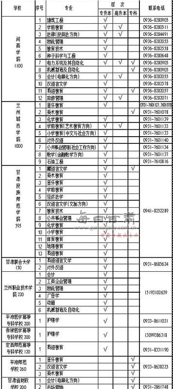 甘肃省高等教育自学考试应用型专业2010年招