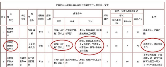 江苏句容否认事业单位招聘为副市长侄女设定-