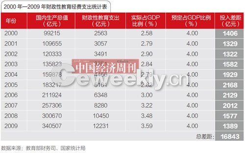 中国教育投入占gdp_中美实力对比 科技 民生 教育 营商