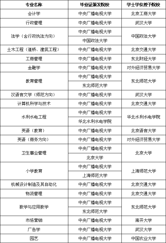 阳光教育的平台    附件:          中央广播电视大学颁发毕业证