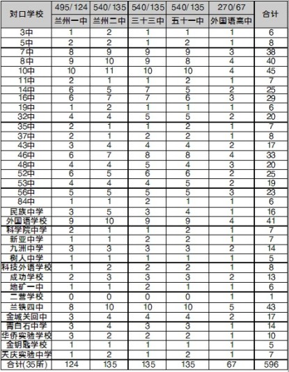 兰州城市四区高中招生计划出炉 今年中考出现