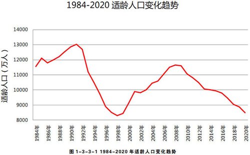 历年全国高考报名人数与录取率分析-高考|报名