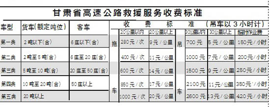 甘肃省高速公路救援收费标准出台(图)
