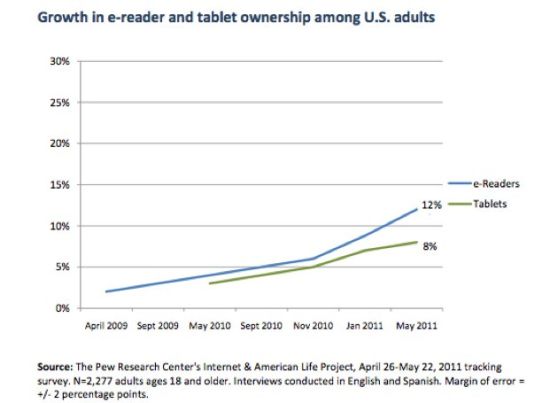 美国电子书阅读器覆盖率半年翻番 已超平板电