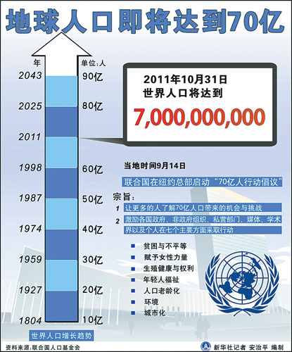 全球70亿人口_世界人口70亿