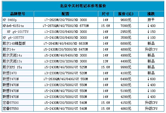 节前买更佳 中关村市场笔记本价格走势 -中关村