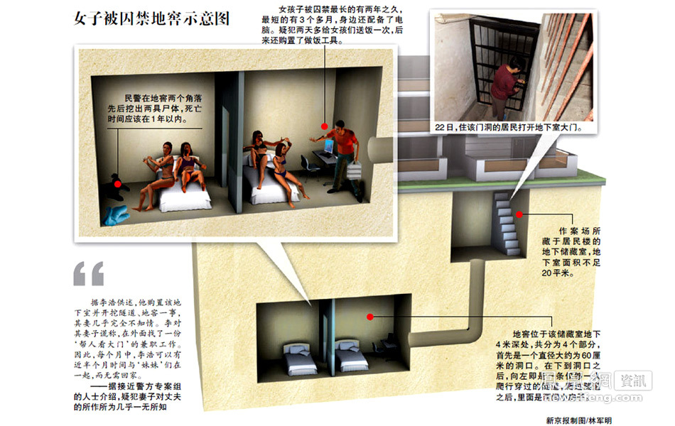 【高清组图】洛阳一干部挖地窖囚禁6女为性奴