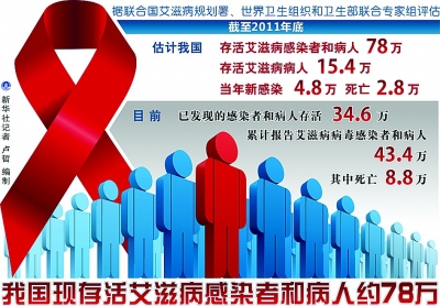 甘肃省艾滋病疫情保持低流行态势 预防为主防