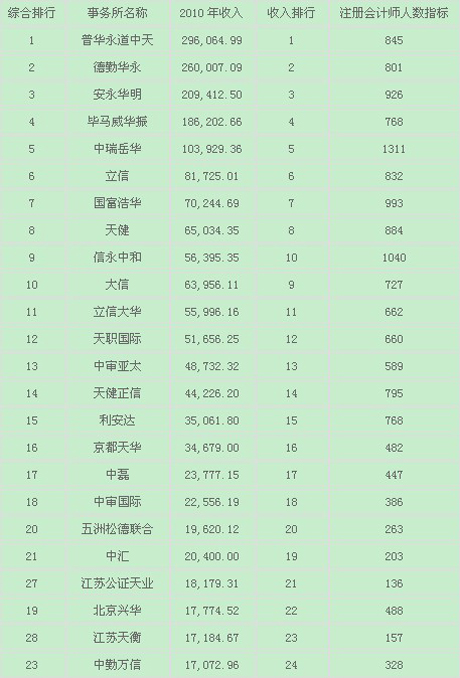 四大会计事务所_会计事务所收入排名