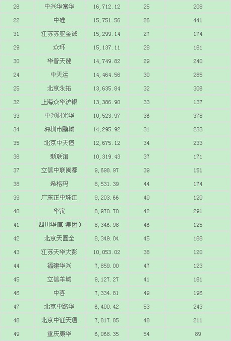 2011年会计师事务所排名-工商联-每日甘肃-专