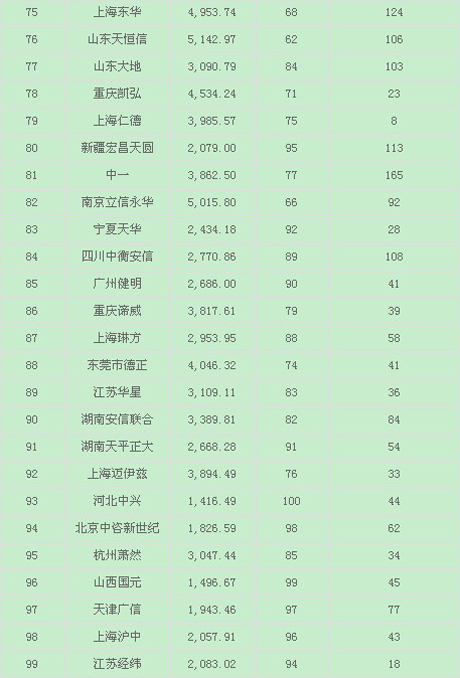 2011年会计师事务所排名-工商联-每日甘肃-专