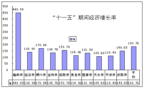 甘肃庆阳gdp