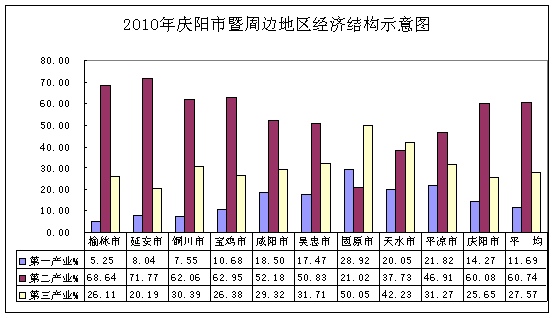 庆阳各地区gdp市_2017甘肃各市GDP排名 甘肃各个市经济数据 增速排行