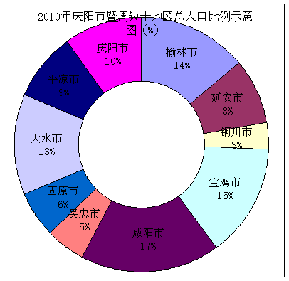 庆阳市区人口_庆阳人文明生态宜居城市印象海报图片(3)