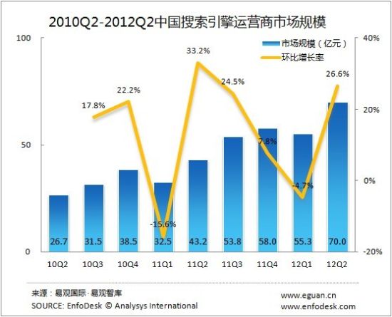 收入证明_百度 2012收入