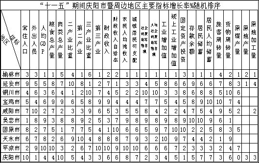 庆阳经济gdp_庆阳市2015年国民经济和社会发展统计公报(3)