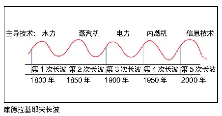 细分信息技术长波