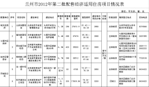 本报今天公布包括九州润园项目,富润家园项目等13个经济适用住房房源