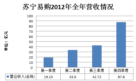 总收入_销售收入 总收入(3)