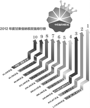 2012年度甘肃省纳税百强名单出炉-百强-每日甘