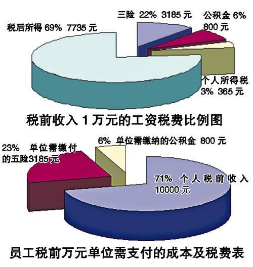 迪拜人均月收入_月收入7500如何理财(2)