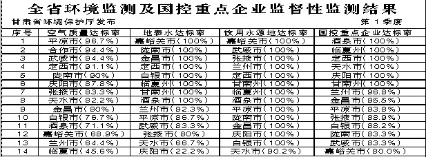 甘肃环境监测及国控重点企业监督性监测结果(