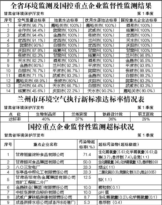 全省环境监测及国控重点企业监督性监测结果(