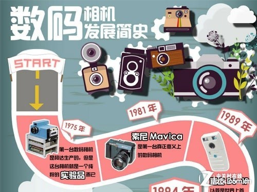 悠悠历史38年长河数码相机发展史回顾-数码相