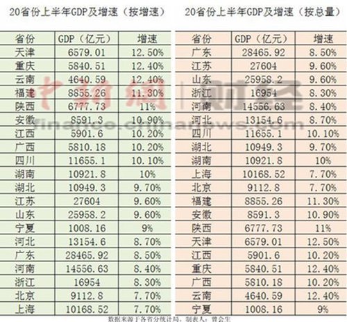 甘肃省20年gdp_31省份2020年GDP出炉 甘肃是