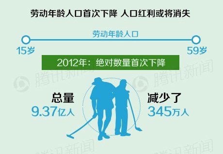 人口减少_俄人口数量减少约51万(3)