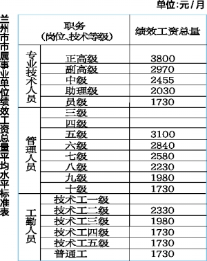 兰州调整事业单位绩效工资总量标准 超标津贴不再保留年终奖予以取消
