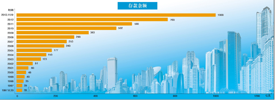 兰州银行:存款突破1000亿元-兰州银行-每日甘
