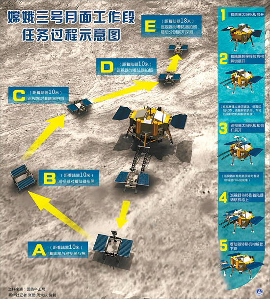 永载中国探月史册 14日21时11分,嫦娥三号成功着陆月球西经19.5度、北纬44.1度的虹湾以东区域。中国成为世界上第三个有能力独立自主实施月球软着陆的国家。 14日23时45分,地面科技人员对两器分离的实施条件,包括着陆点环境参数、设备状态、太阳入射角度等,进行了最终检查确认。随后,向嫦娥三号发送指令,两器分离开始。 15日4时35分,月球车驶上月球,在月面印出一道深深的痕迹。 接下来,月球车将在着陆器周围多个位置与着陆器互拍成像。“无论从探月工程角度,从中国航天整体