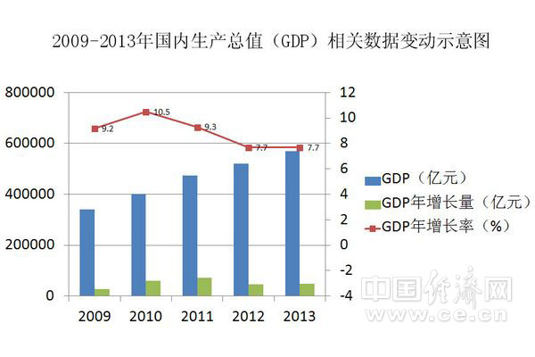 中国GDP一个百分点就业