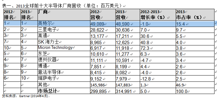 全球半导体公司排名_中国半导体公司排名(2)